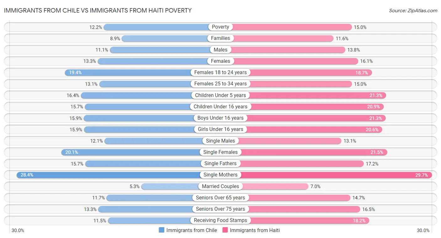 Immigrants from Chile vs Immigrants from Haiti Poverty