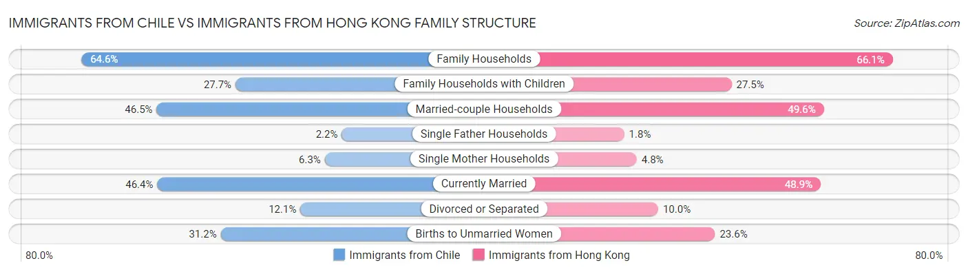 Immigrants from Chile vs Immigrants from Hong Kong Family Structure