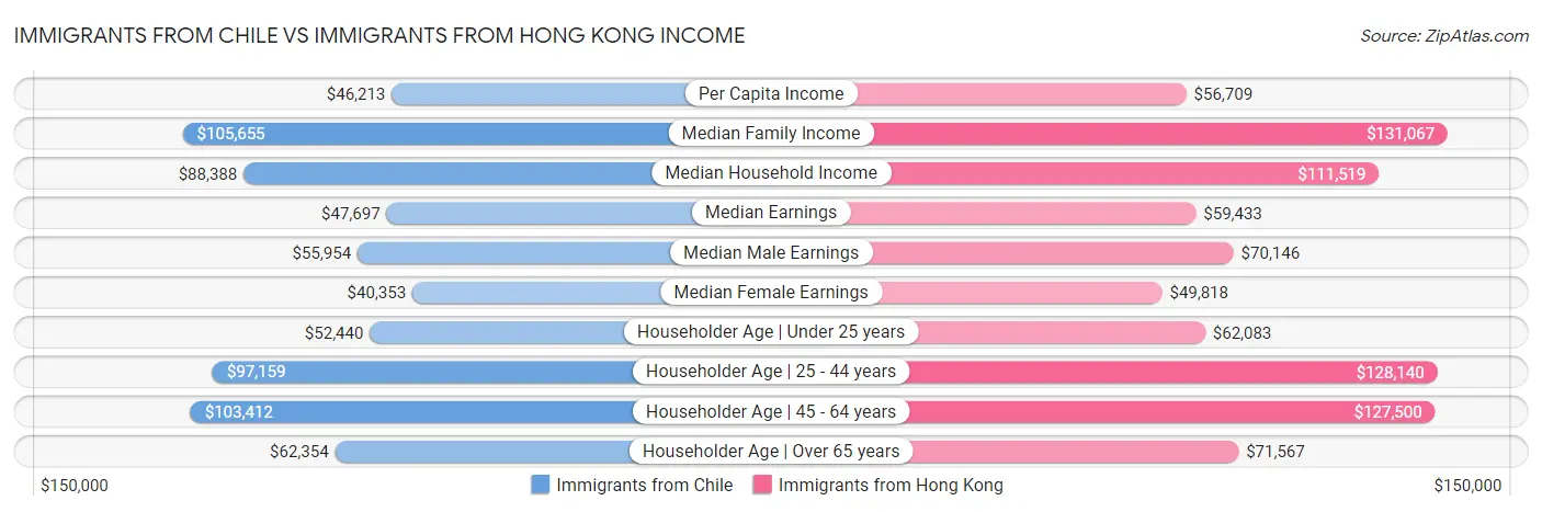 Immigrants from Chile vs Immigrants from Hong Kong Income