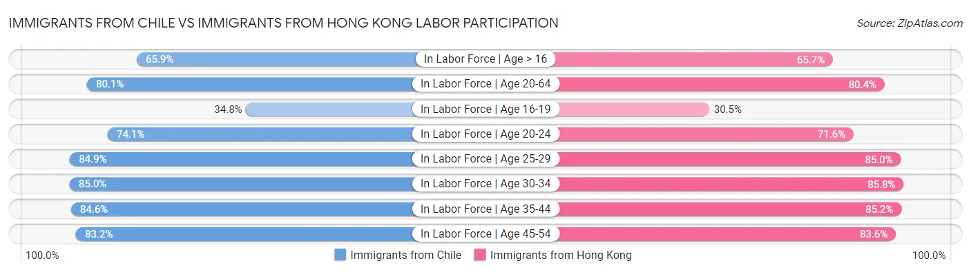Immigrants from Chile vs Immigrants from Hong Kong Labor Participation