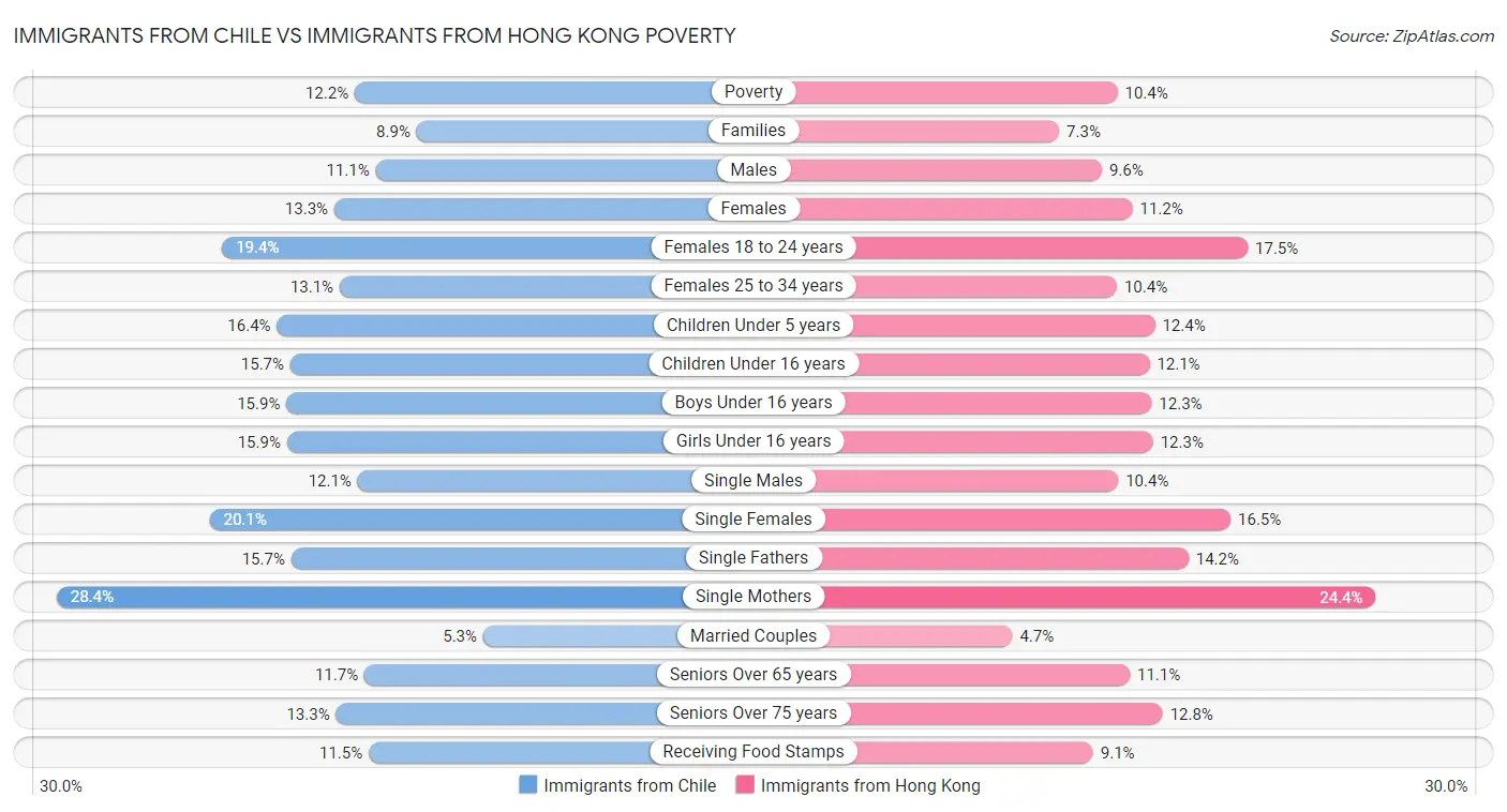 Immigrants from Chile vs Immigrants from Hong Kong Poverty