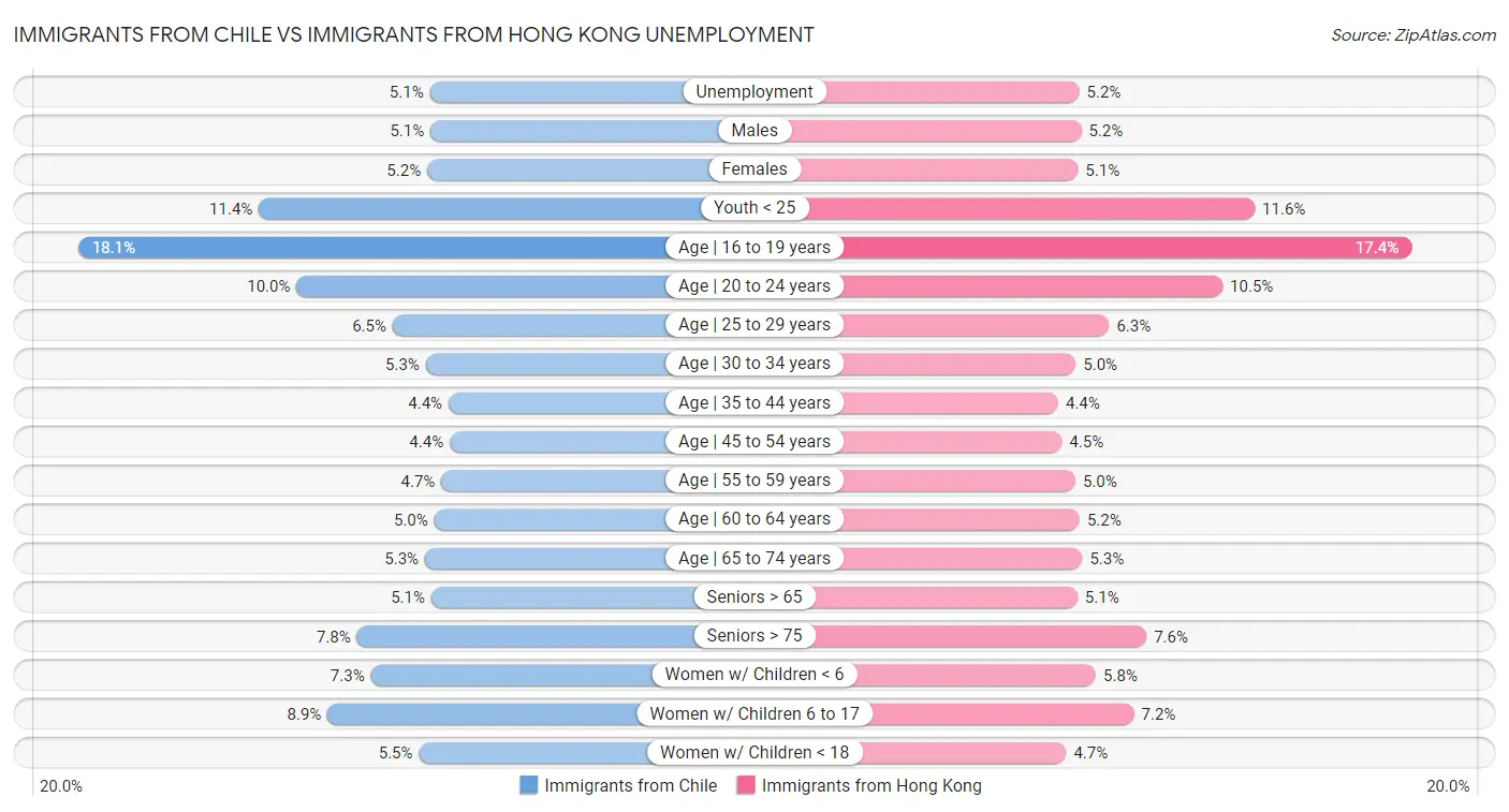 Immigrants from Chile vs Immigrants from Hong Kong Unemployment
