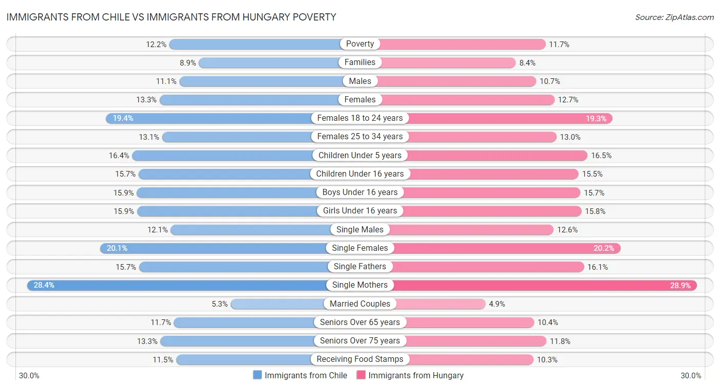 Immigrants from Chile vs Immigrants from Hungary Poverty