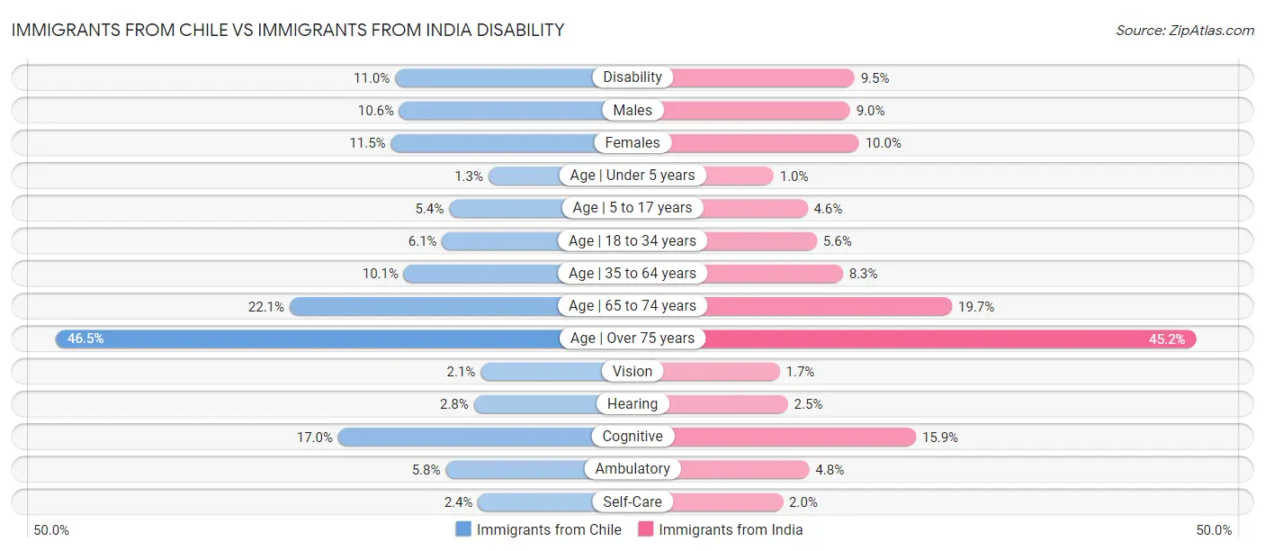 Immigrants from Chile vs Immigrants from India Disability
