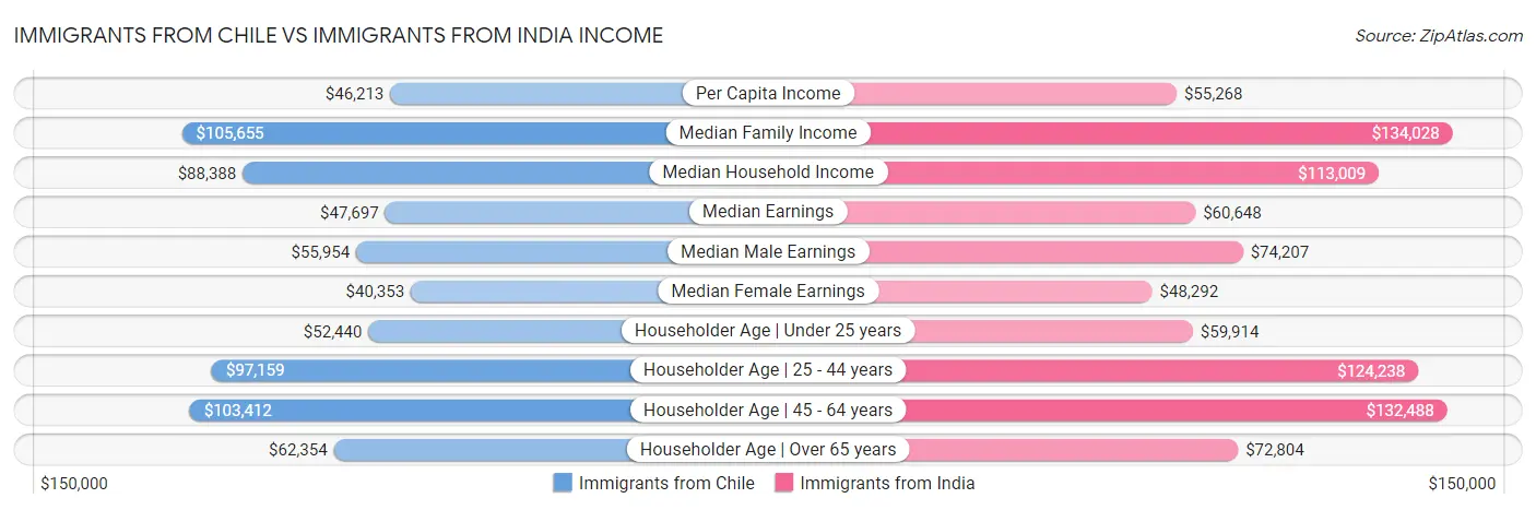 Immigrants from Chile vs Immigrants from India Income