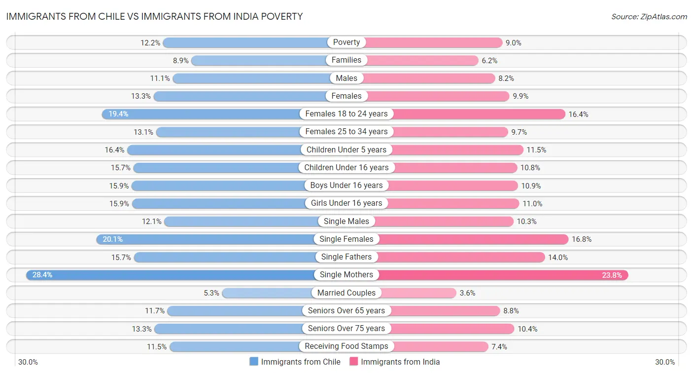 Immigrants from Chile vs Immigrants from India Poverty