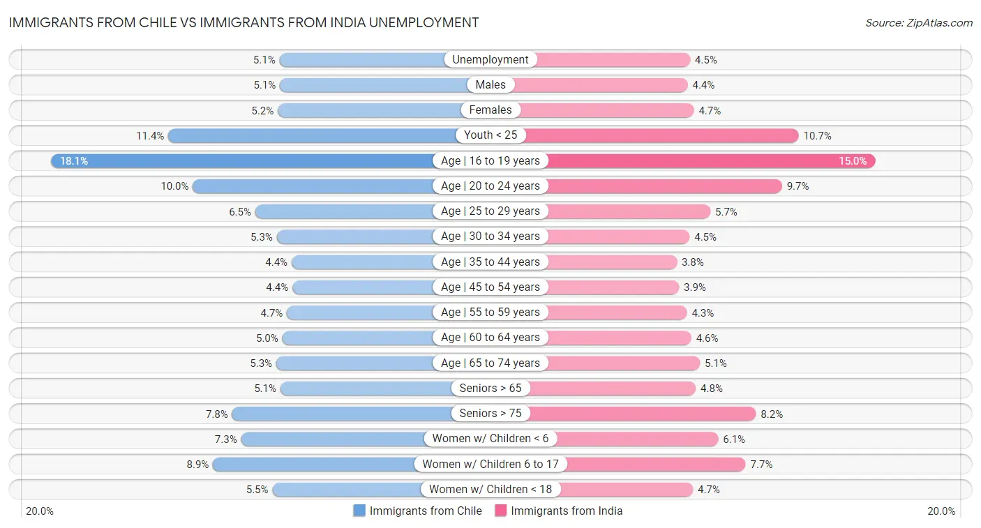Immigrants from Chile vs Immigrants from India Unemployment
