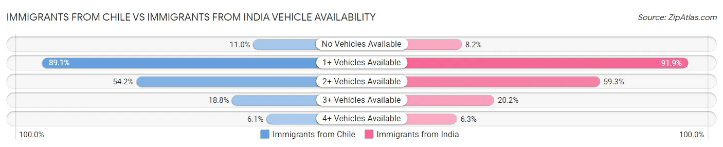 Immigrants from Chile vs Immigrants from India Vehicle Availability