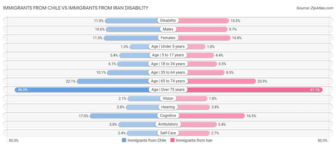 Immigrants from Chile vs Immigrants from Iran Disability