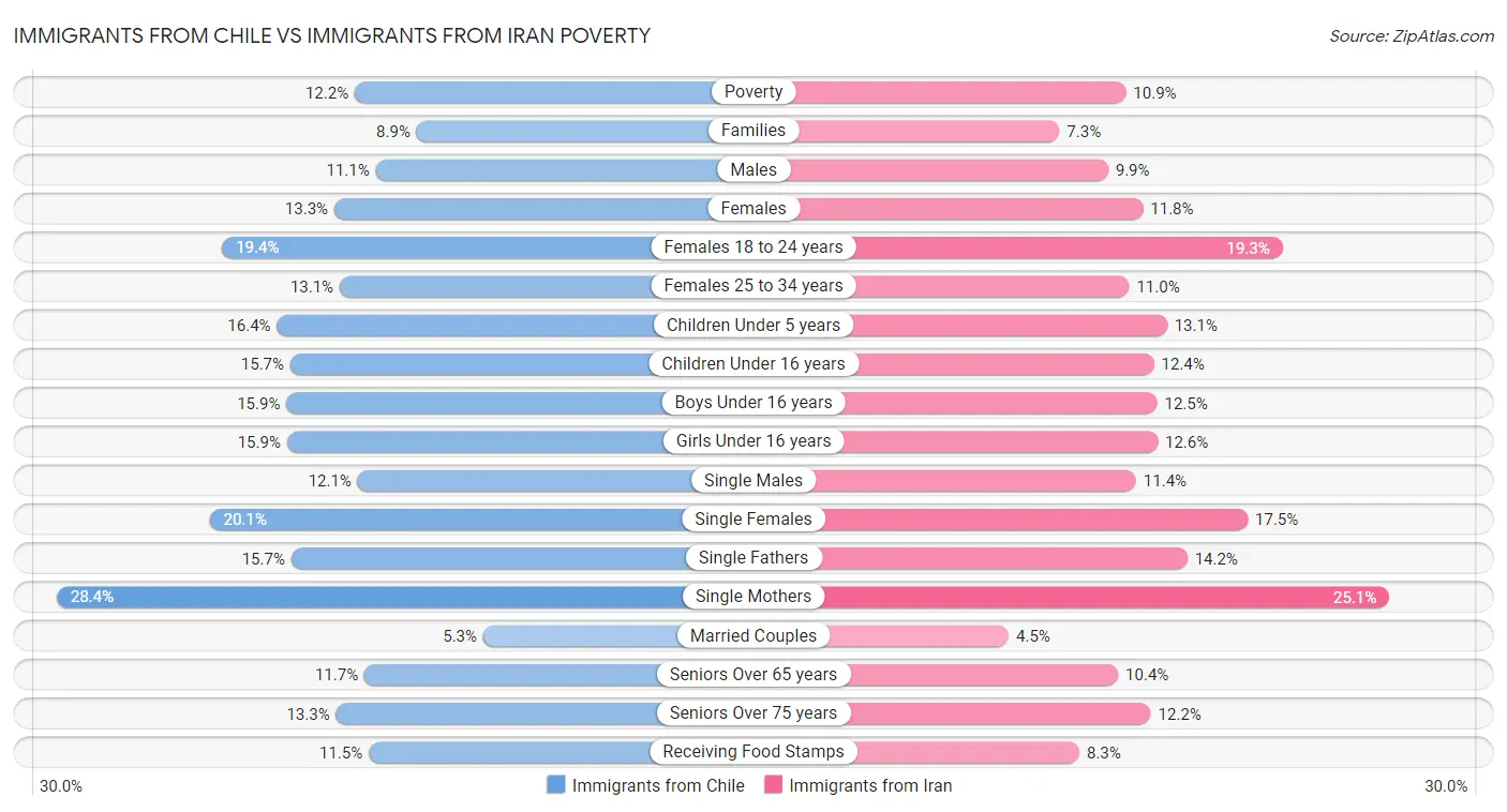 Immigrants from Chile vs Immigrants from Iran Poverty