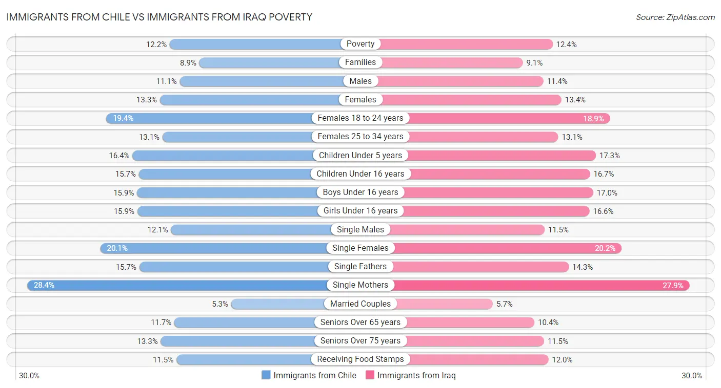 Immigrants from Chile vs Immigrants from Iraq Poverty