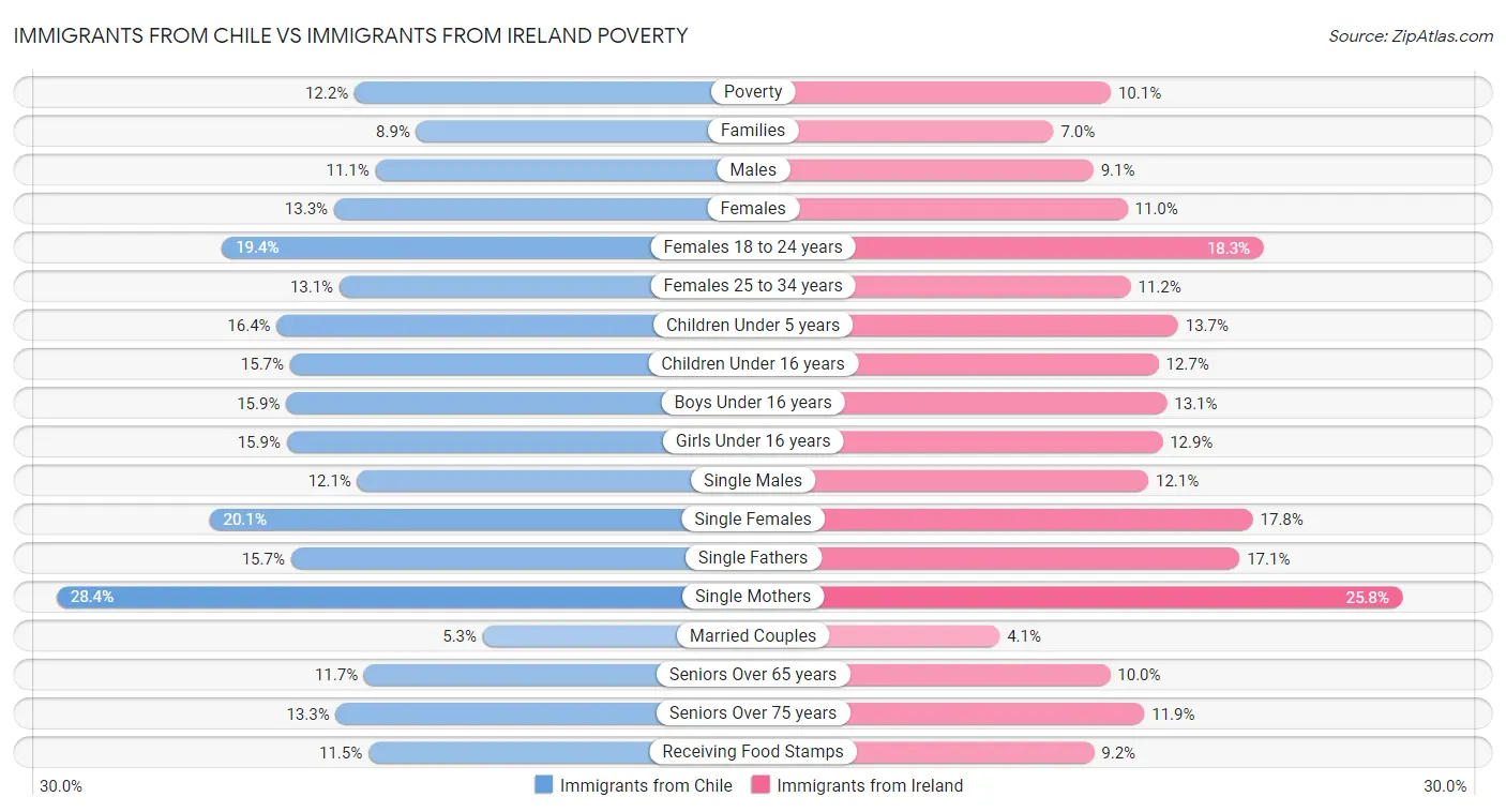 Immigrants from Chile vs Immigrants from Ireland Poverty