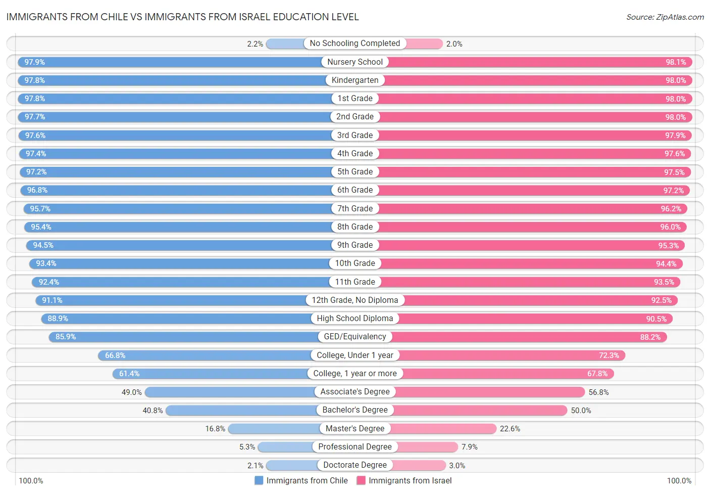 Immigrants from Chile vs Immigrants from Israel Education Level