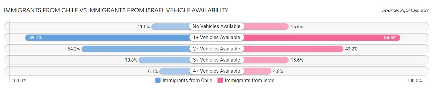 Immigrants from Chile vs Immigrants from Israel Vehicle Availability