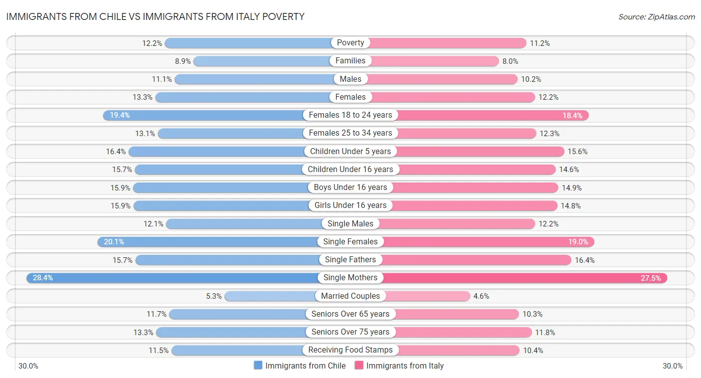 Immigrants from Chile vs Immigrants from Italy Poverty