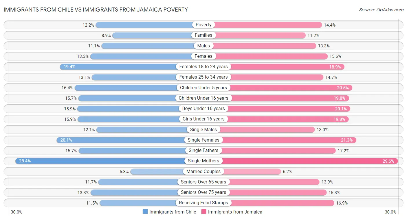 Immigrants from Chile vs Immigrants from Jamaica Poverty