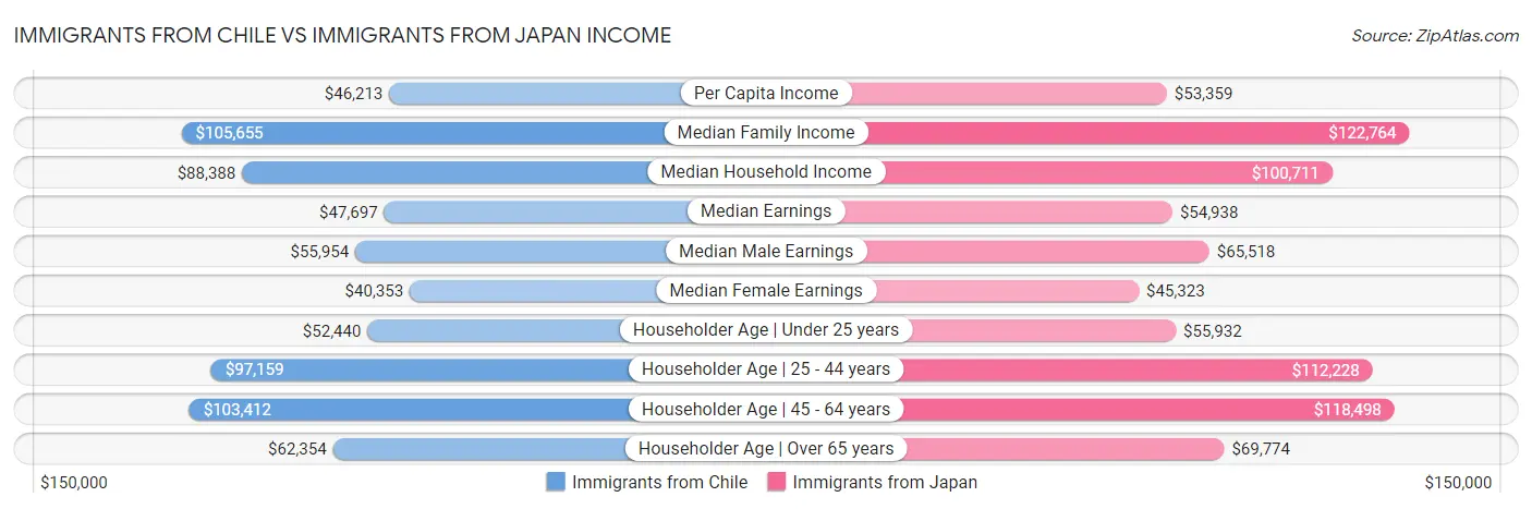 Immigrants from Chile vs Immigrants from Japan Income