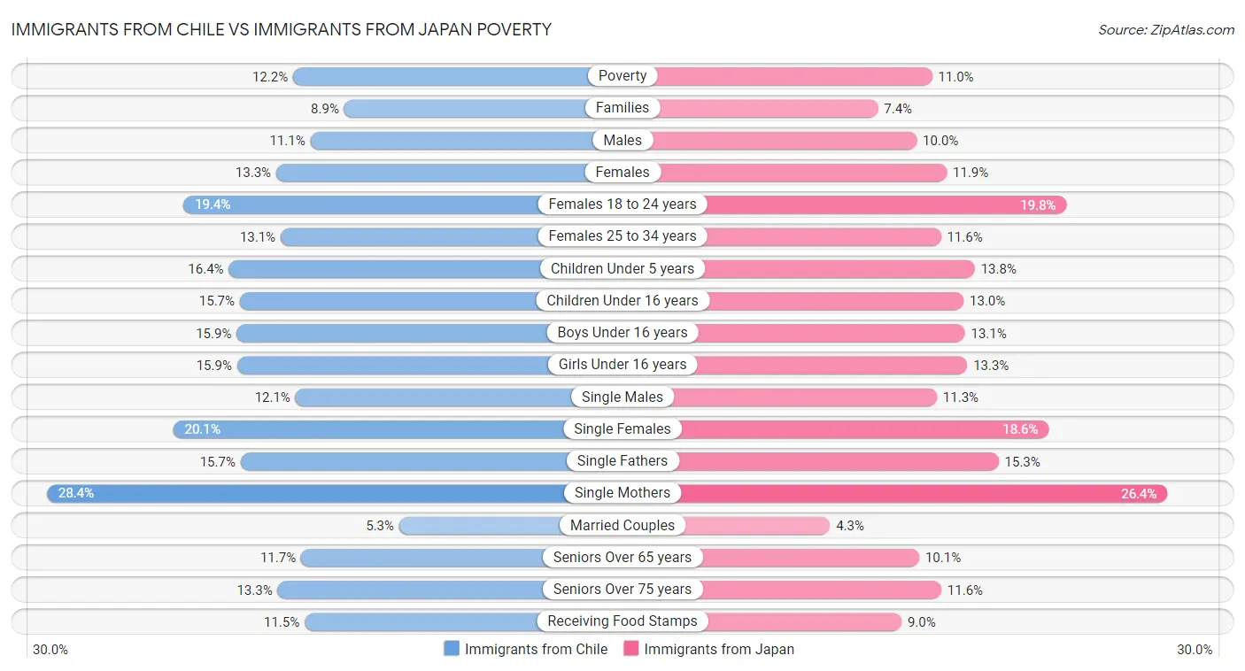 Immigrants from Chile vs Immigrants from Japan Poverty