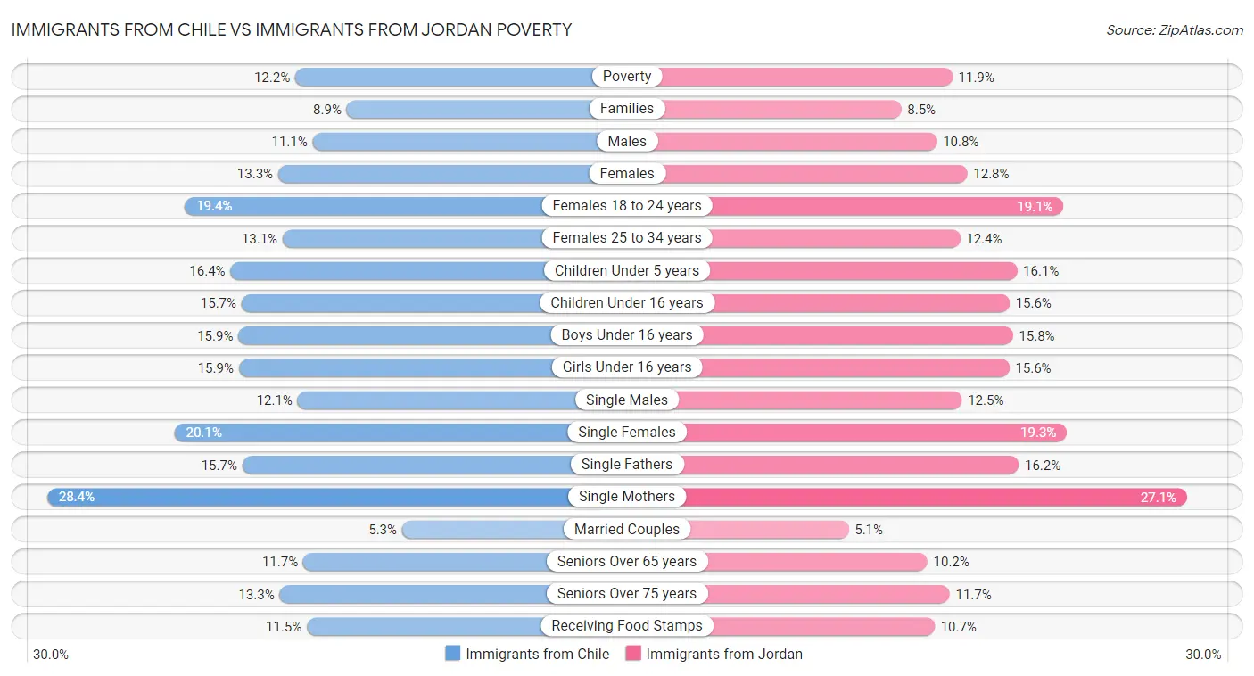 Immigrants from Chile vs Immigrants from Jordan Poverty