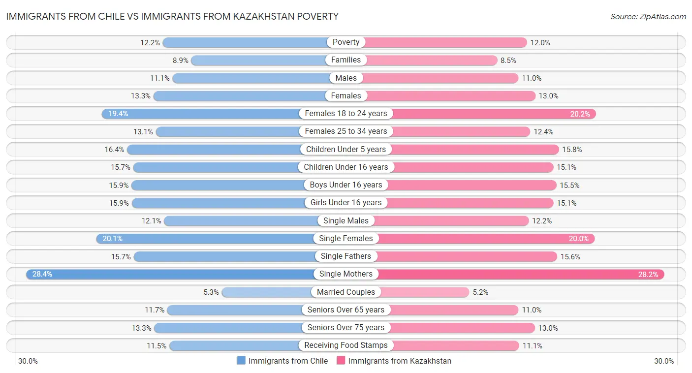 Immigrants from Chile vs Immigrants from Kazakhstan Poverty