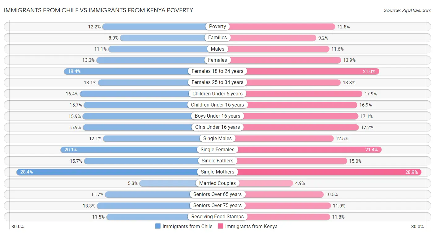 Immigrants from Chile vs Immigrants from Kenya Poverty
