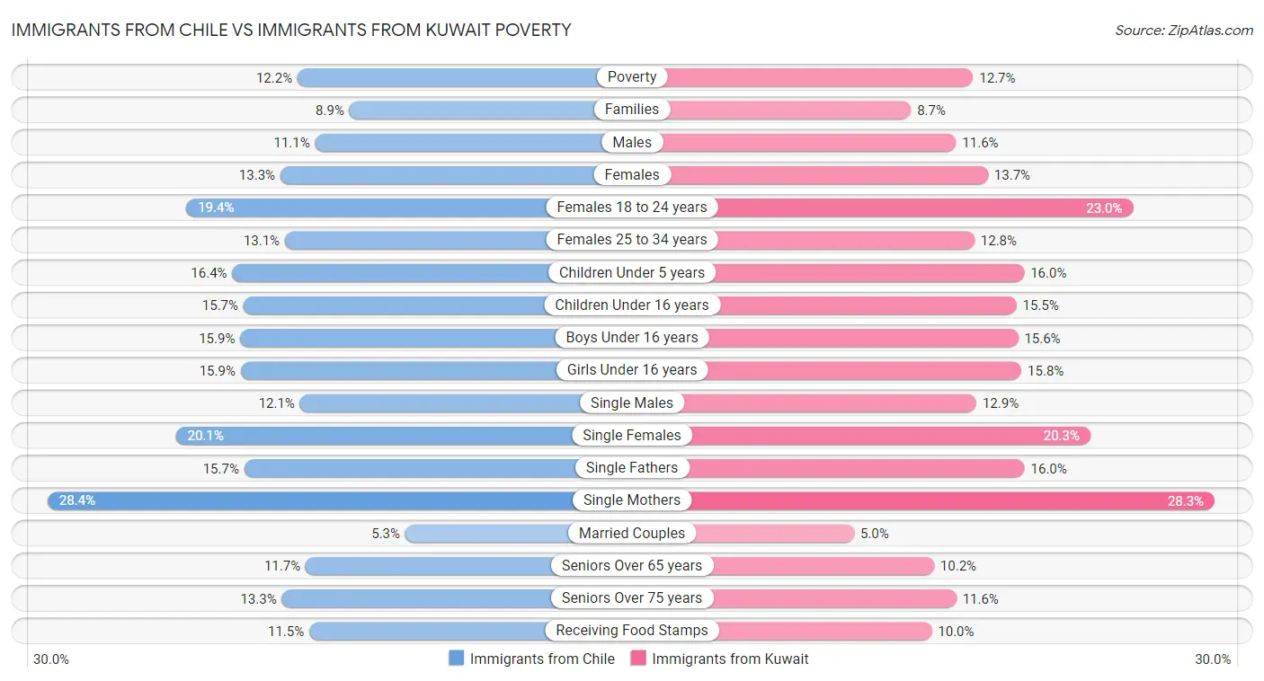 Immigrants from Chile vs Immigrants from Kuwait Poverty