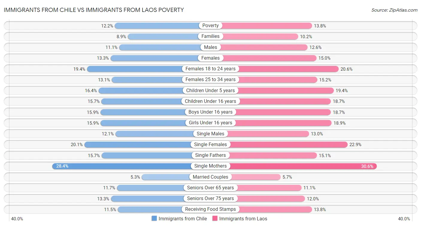 Immigrants from Chile vs Immigrants from Laos Poverty