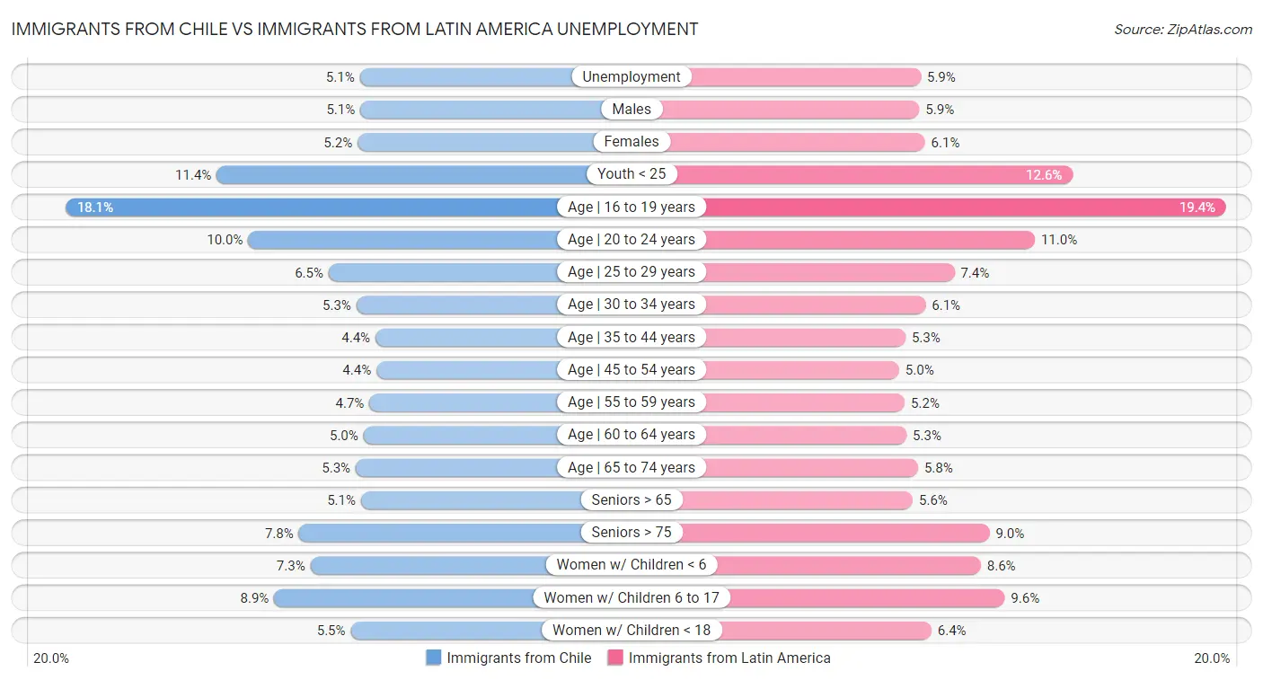 Immigrants from Chile vs Immigrants from Latin America Unemployment