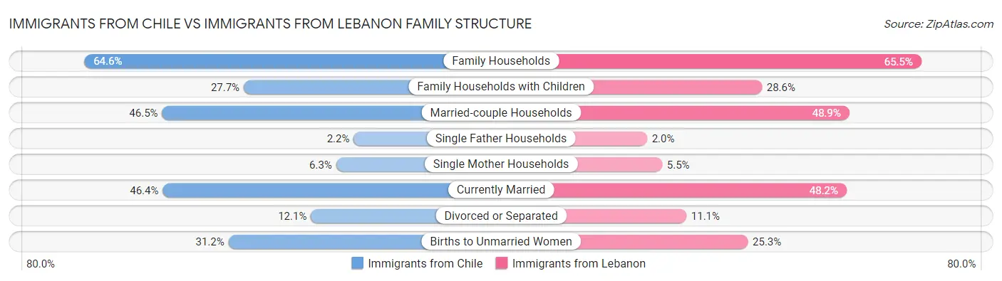 Immigrants from Chile vs Immigrants from Lebanon Family Structure
