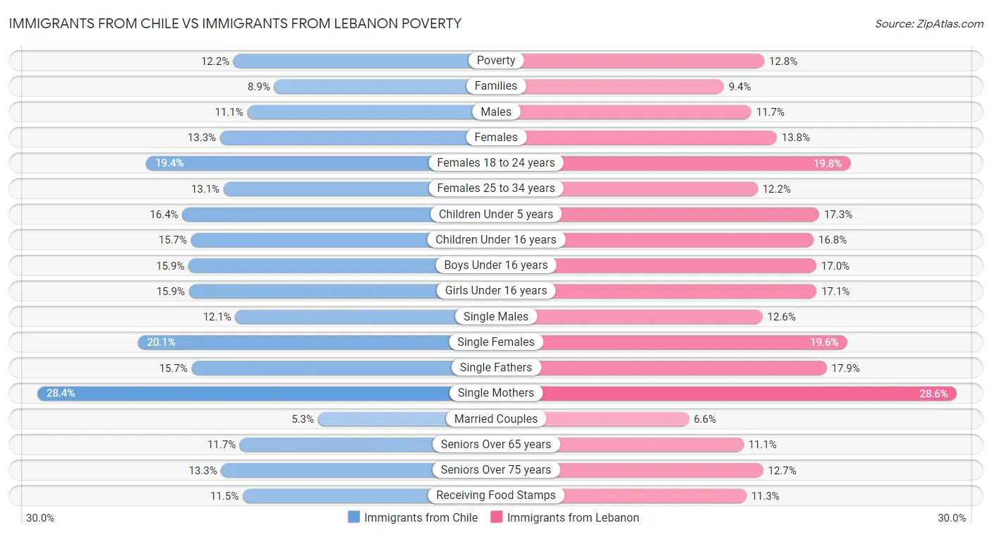 Immigrants from Chile vs Immigrants from Lebanon Poverty