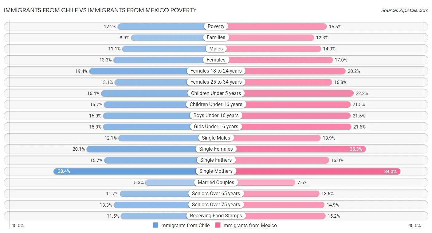 Immigrants from Chile vs Immigrants from Mexico Poverty