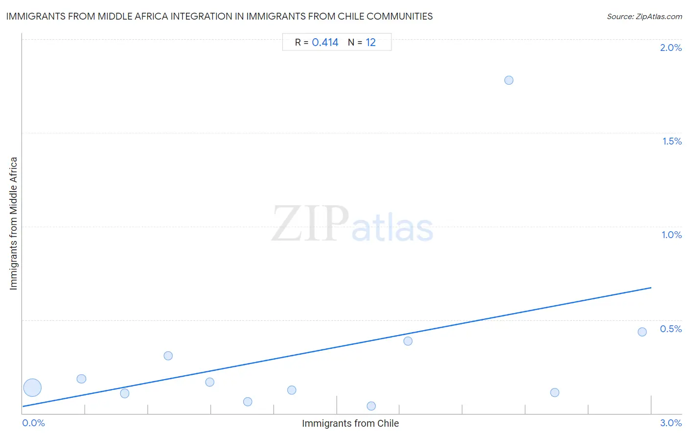 Immigrants from Chile Integration in Immigrants from Middle Africa Communities