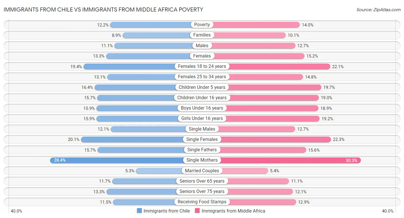 Immigrants from Chile vs Immigrants from Middle Africa Poverty