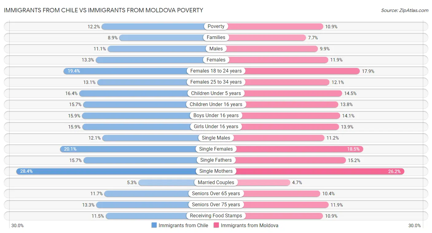 Immigrants from Chile vs Immigrants from Moldova Poverty