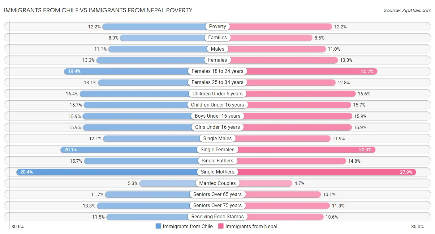 Immigrants from Chile vs Immigrants from Nepal Poverty