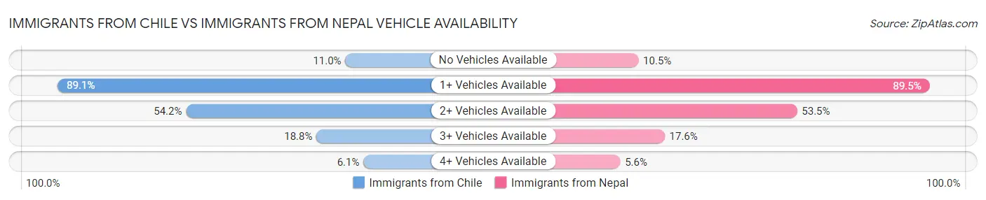 Immigrants from Chile vs Immigrants from Nepal Vehicle Availability