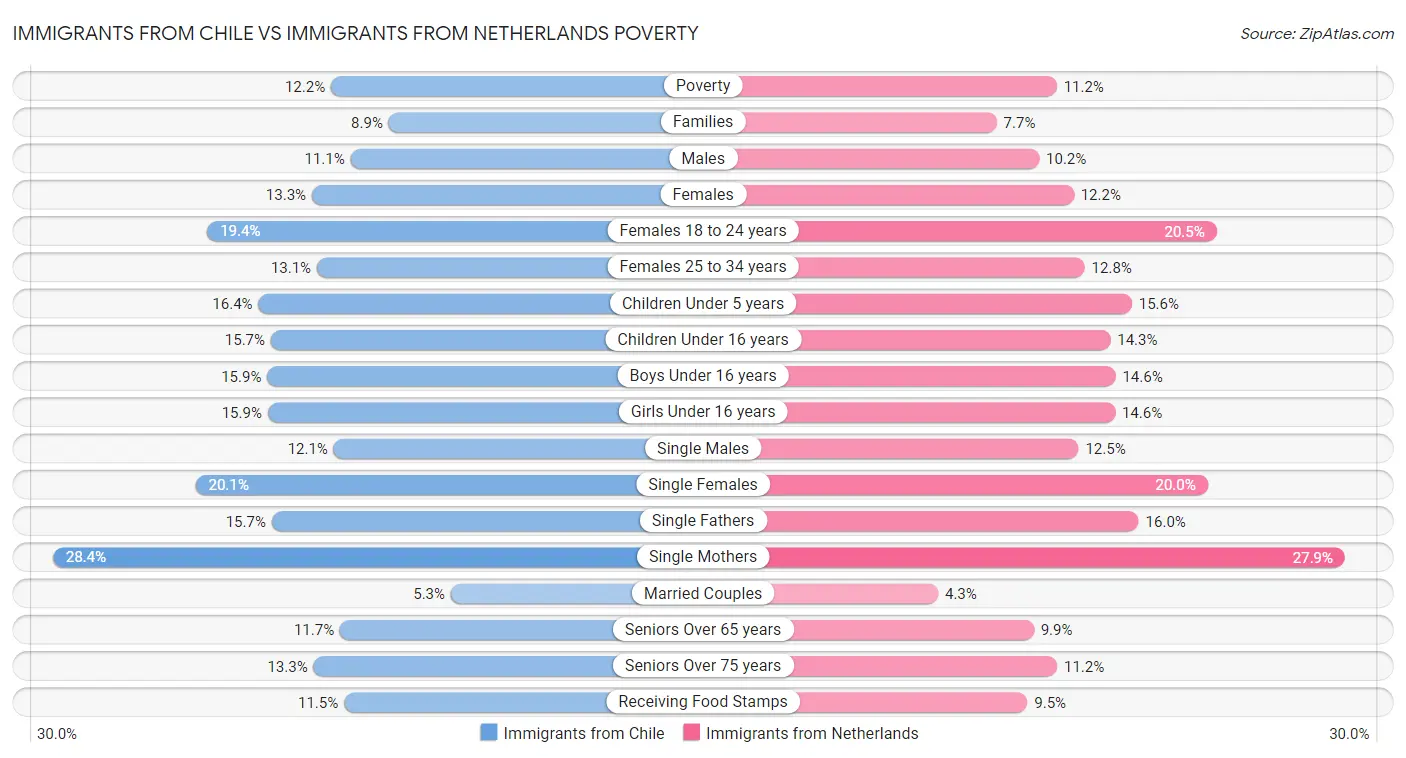 Immigrants from Chile vs Immigrants from Netherlands Poverty