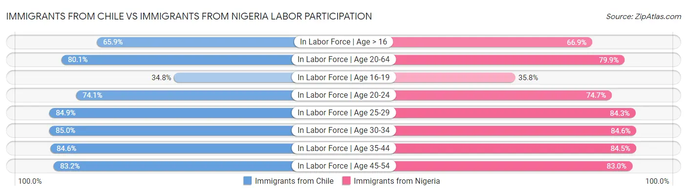 Immigrants from Chile vs Immigrants from Nigeria Labor Participation