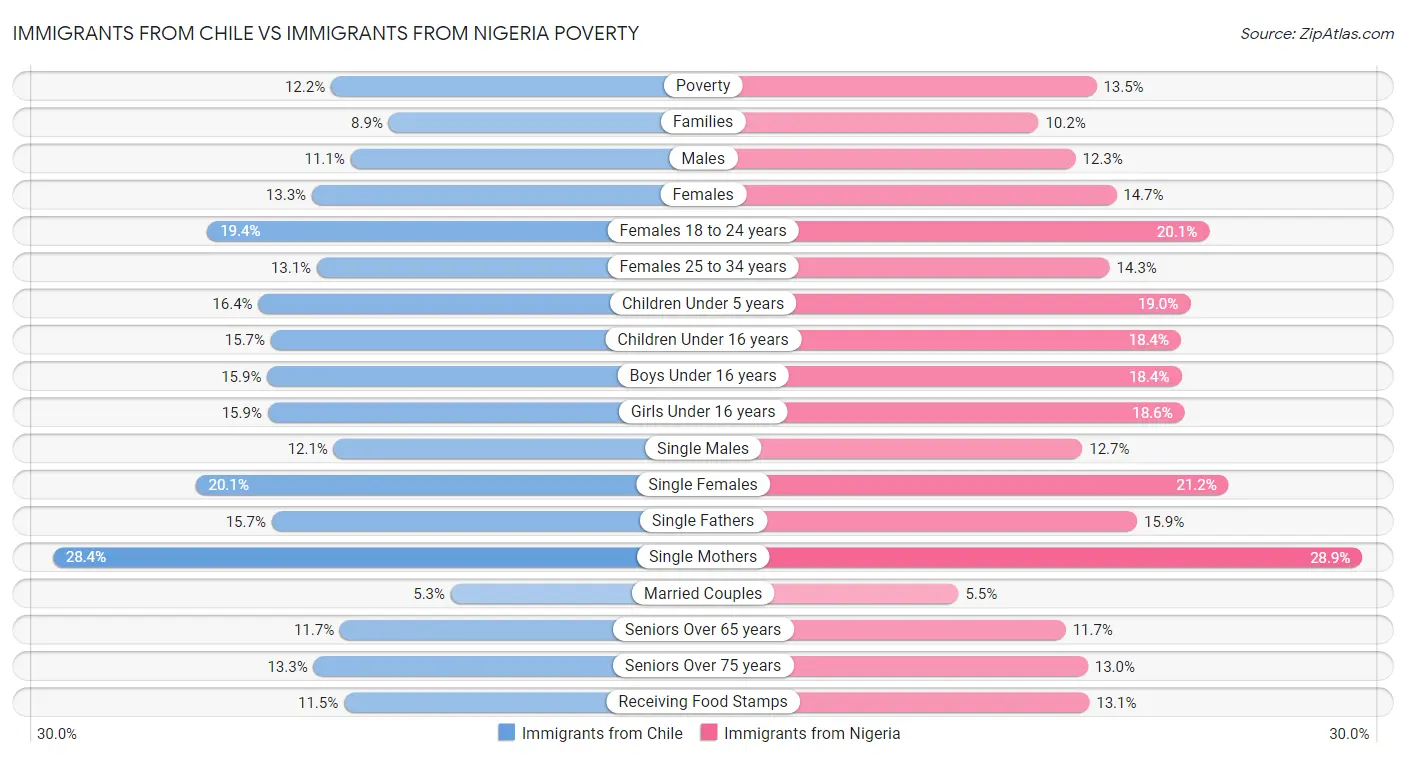 Immigrants from Chile vs Immigrants from Nigeria Poverty