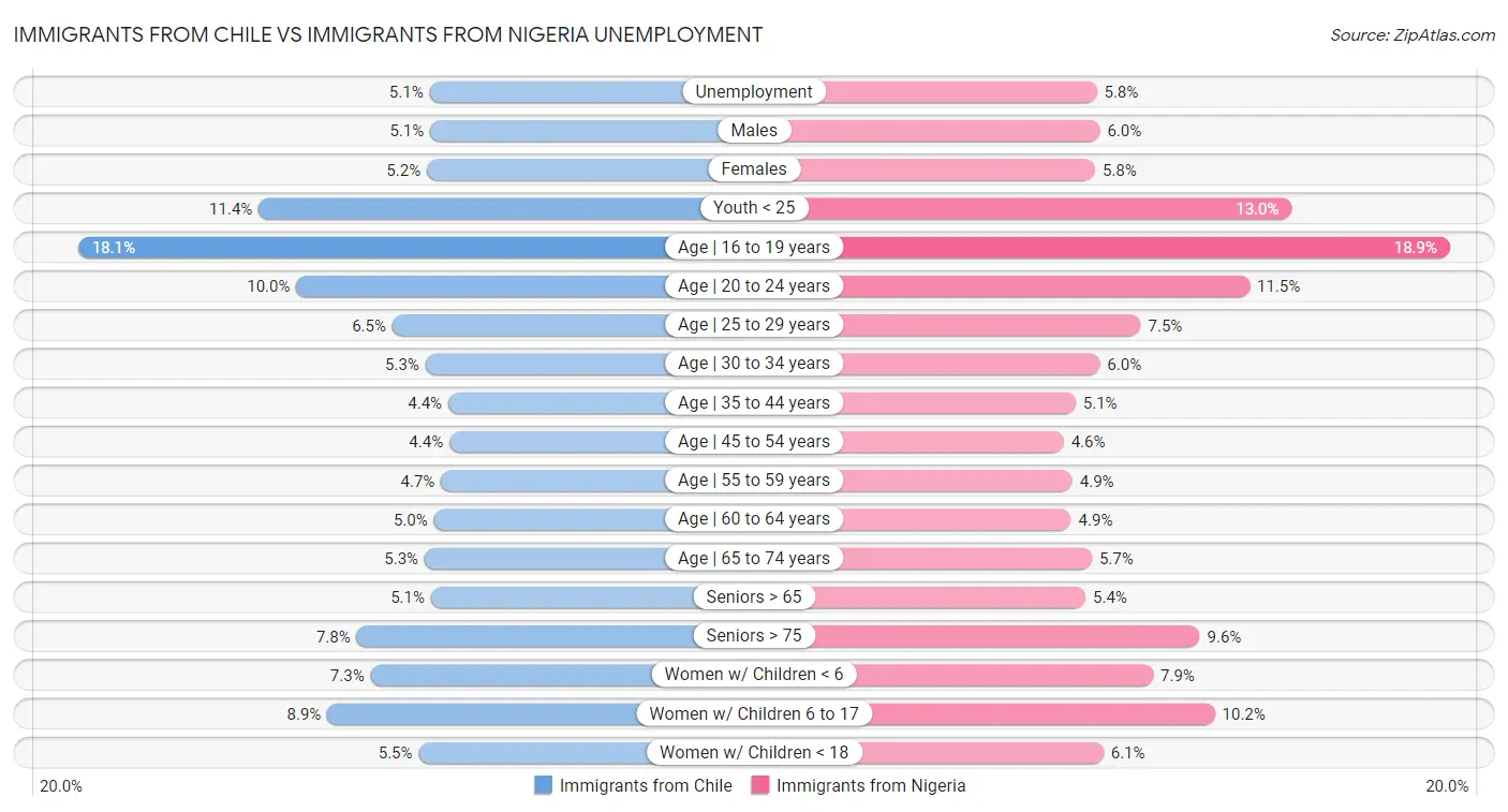 Immigrants from Chile vs Immigrants from Nigeria Unemployment