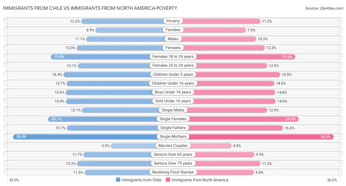Immigrants from Chile vs Immigrants from North America Poverty