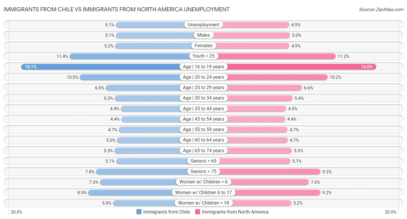 Immigrants from Chile vs Immigrants from North America Unemployment
