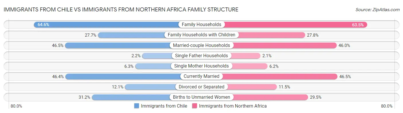 Immigrants from Chile vs Immigrants from Northern Africa Family Structure