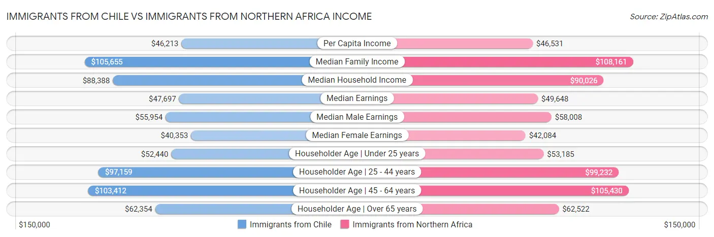 Immigrants from Chile vs Immigrants from Northern Africa Income