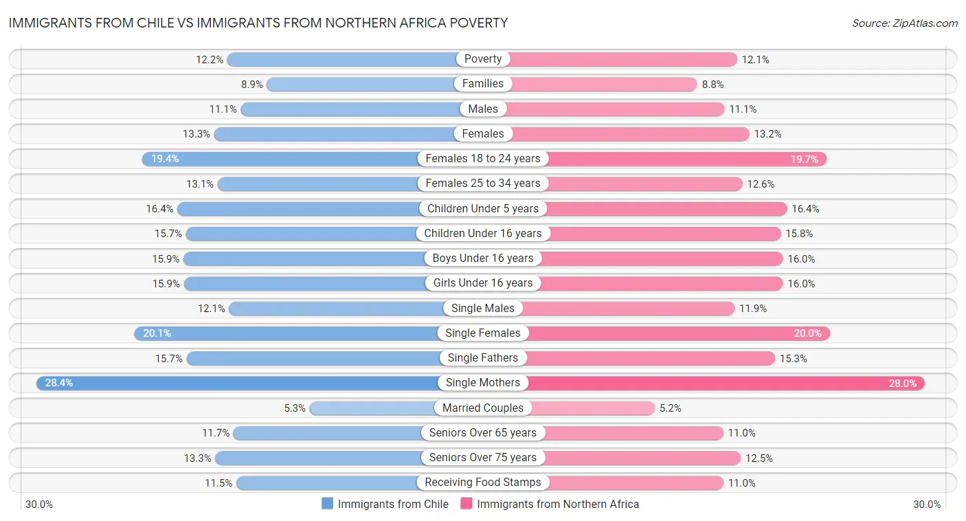 Immigrants from Chile vs Immigrants from Northern Africa Poverty