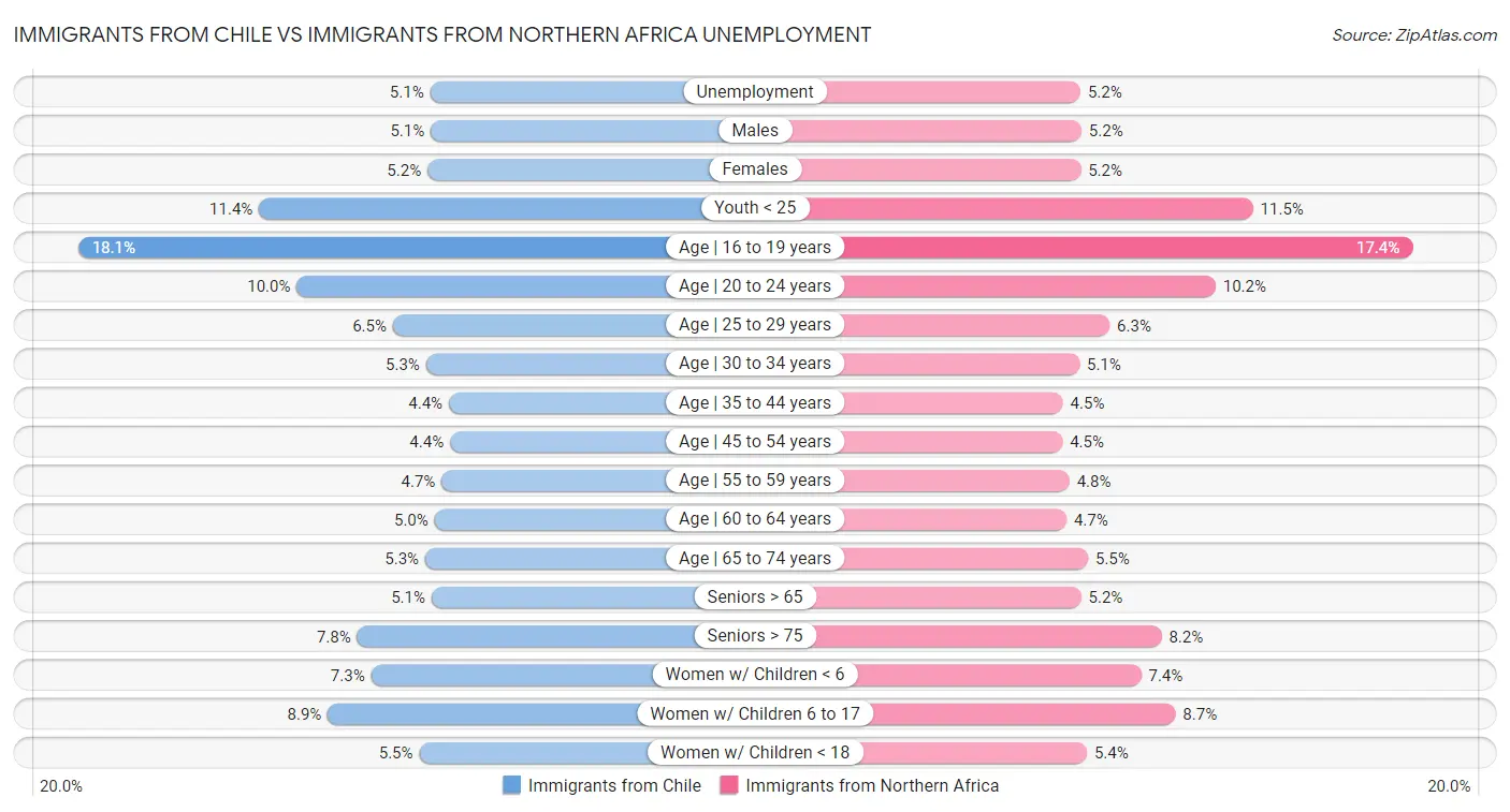 Immigrants from Chile vs Immigrants from Northern Africa Unemployment