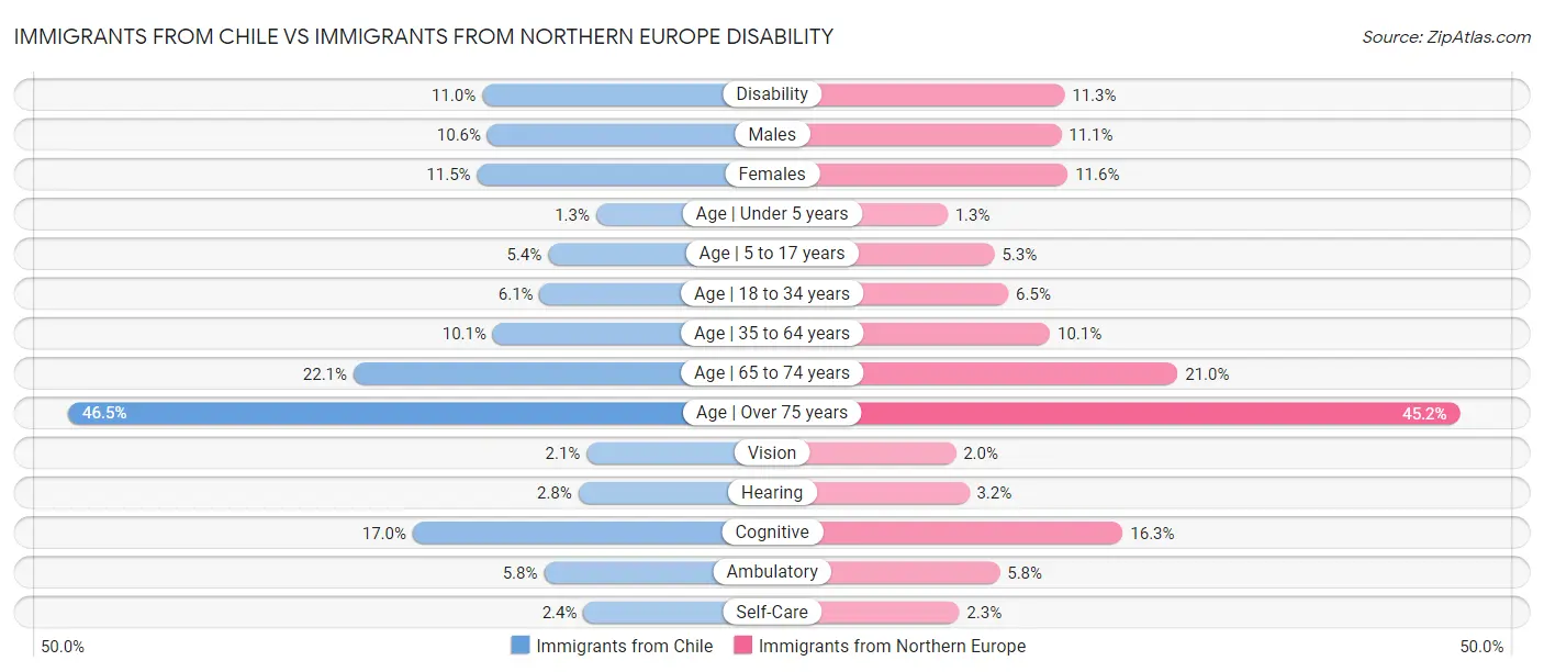 Immigrants from Chile vs Immigrants from Northern Europe Disability