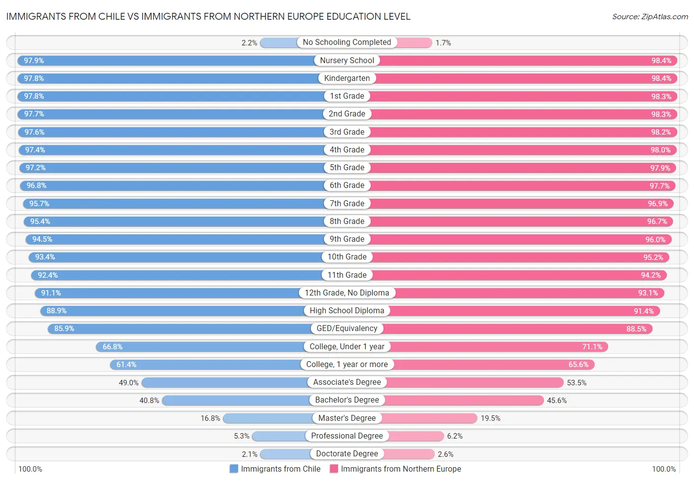 Immigrants from Chile vs Immigrants from Northern Europe Education Level