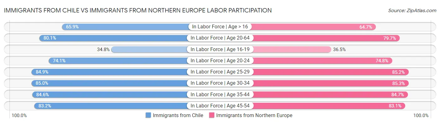 Immigrants from Chile vs Immigrants from Northern Europe Labor Participation