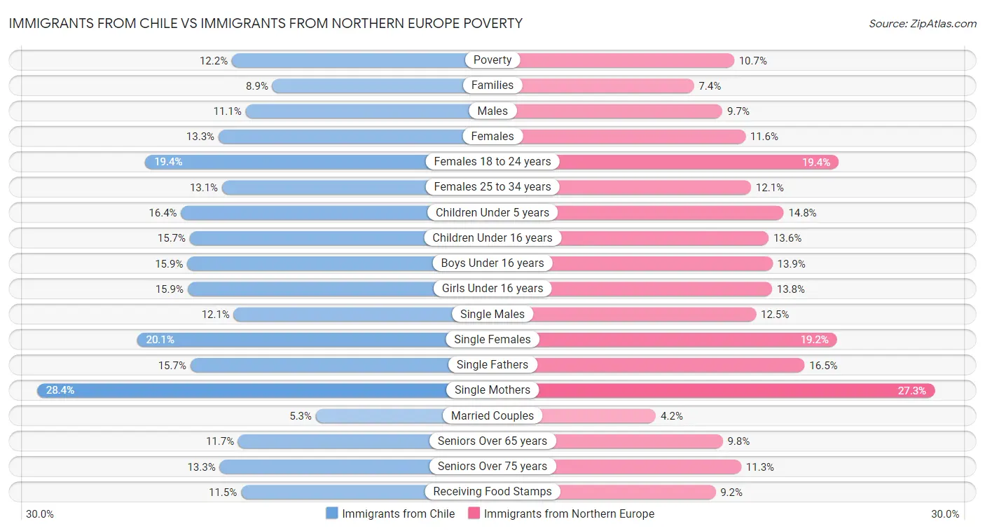 Immigrants from Chile vs Immigrants from Northern Europe Poverty